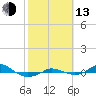 Red Point tide chart for Monday, October 13, 2025