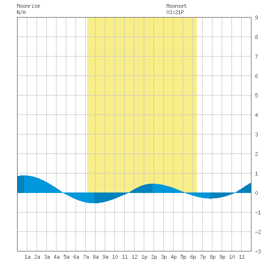 Red Point tide chart for Tuesday, October 14, 2025