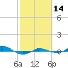 Red Point tide chart for Tuesday, October 14, 2025