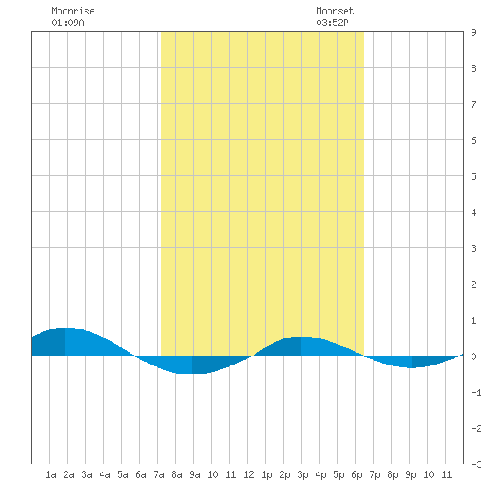 Red Point tide chart for Wednesday, October 15, 2025