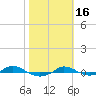 Red Point tide chart for Thursday, October 16, 2025