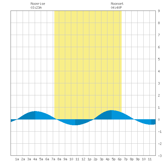 Red Point tide chart for Friday, October 17, 2025