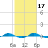 Red Point tide chart for Friday, October 17, 2025