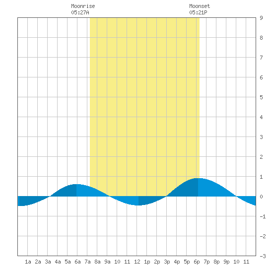 Red Point tide chart for Sunday, October 19, 2025