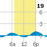 Red Point tide chart for Sunday, October 19, 2025