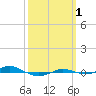 Red Point tide chart for Wednesday, October 1, 2025