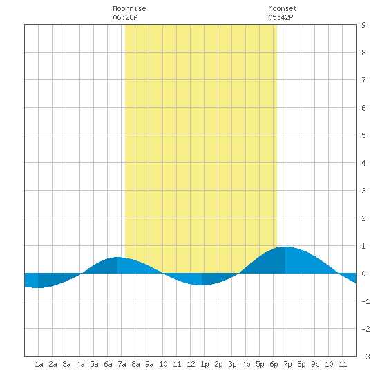 Red Point tide chart for Monday, October 20, 2025