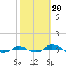 Red Point tide chart for Monday, October 20, 2025