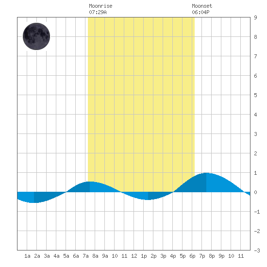 Red Point tide chart for Tuesday, October 21, 2025