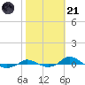 Red Point tide chart for Tuesday, October 21, 2025