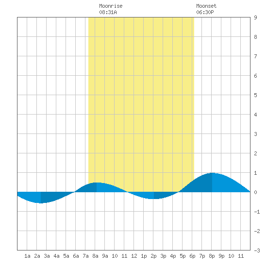 Red Point tide chart for Wednesday, October 22, 2025