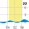Red Point tide chart for Wednesday, October 22, 2025
