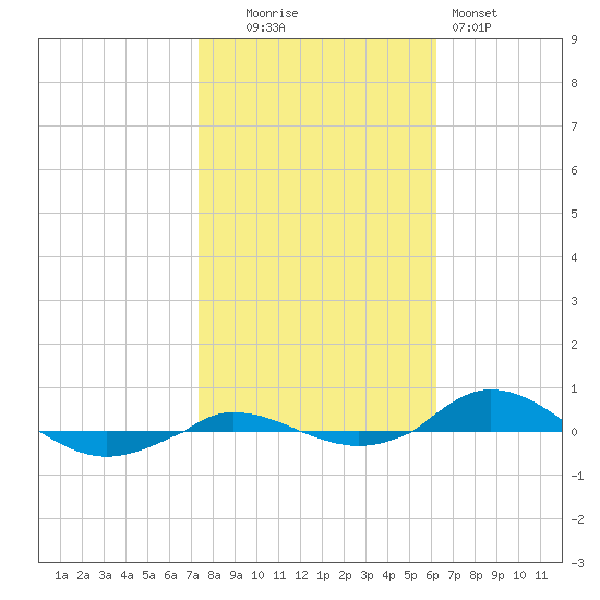 Red Point tide chart for Thursday, October 23, 2025