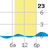 Red Point tide chart for Thursday, October 23, 2025