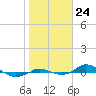 Red Point tide chart for Friday, October 24, 2025