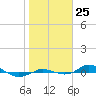 Red Point tide chart for Saturday, October 25, 2025