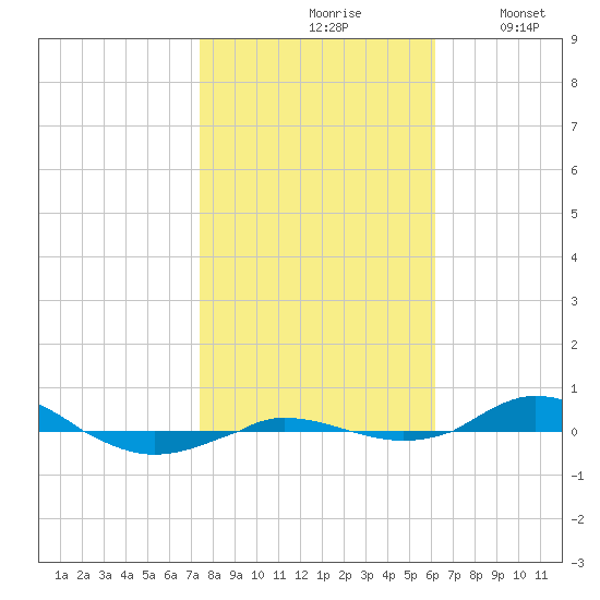 Red Point tide chart for Sunday, October 26, 2025