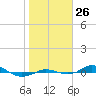 Red Point tide chart for Sunday, October 26, 2025