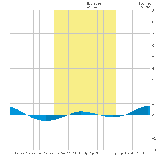 Red Point tide chart for Monday, October 27, 2025