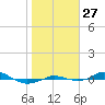 Red Point tide chart for Monday, October 27, 2025