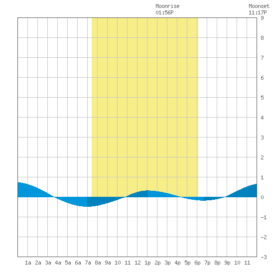 Red Point tide chart for Tuesday, October 28, 2025