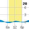 Red Point tide chart for Tuesday, October 28, 2025