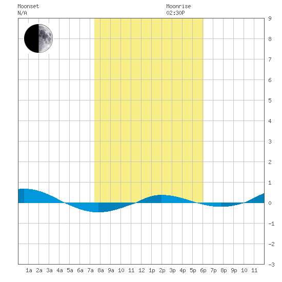 Red Point tide chart for Wednesday, October 29, 2025