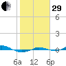 Red Point tide chart for Wednesday, October 29, 2025