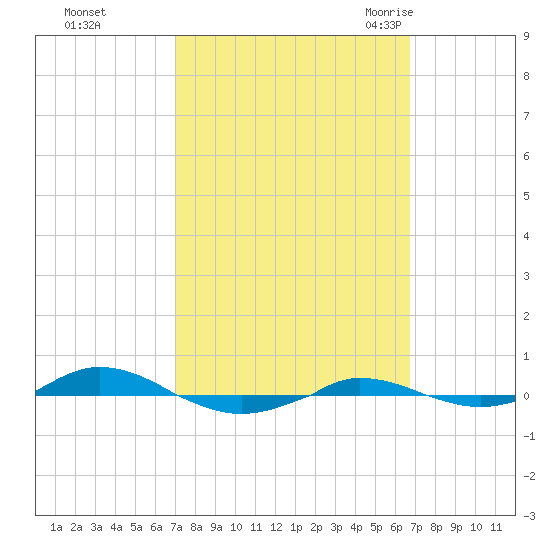 Red Point tide chart for Thursday, October 2, 2025