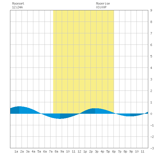 Red Point tide chart for Thursday, October 30, 2025
