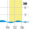 Red Point tide chart for Thursday, October 30, 2025