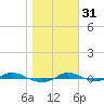 Red Point tide chart for Friday, October 31, 2025