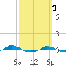 Red Point tide chart for Friday, October 3, 2025