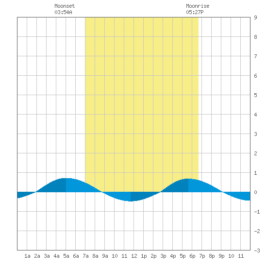 Red Point tide chart for Saturday, October 4, 2025