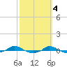 Red Point tide chart for Saturday, October 4, 2025
