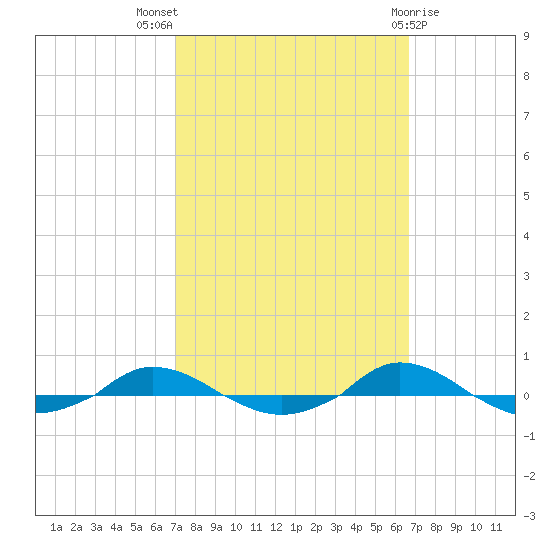 Red Point tide chart for Sunday, October 5, 2025