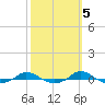 Red Point tide chart for Sunday, October 5, 2025
