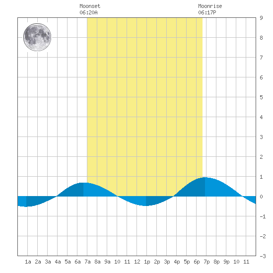 Red Point tide chart for Monday, October 6, 2025