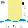 Red Point tide chart for Monday, October 6, 2025