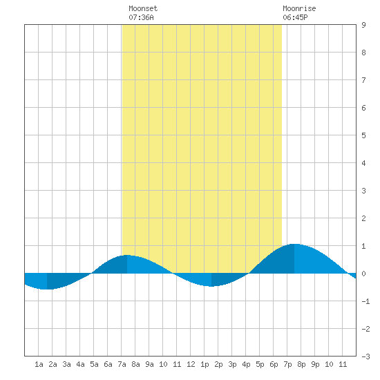 Red Point tide chart for Tuesday, October 7, 2025