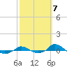 Red Point tide chart for Tuesday, October 7, 2025