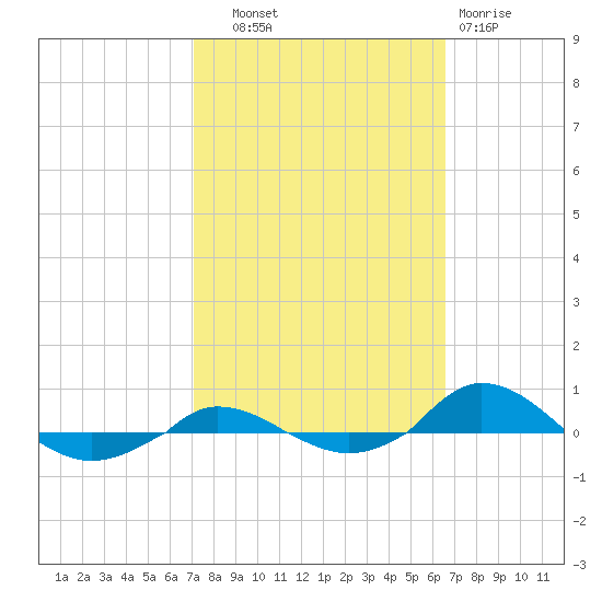 Red Point tide chart for Wednesday, October 8, 2025