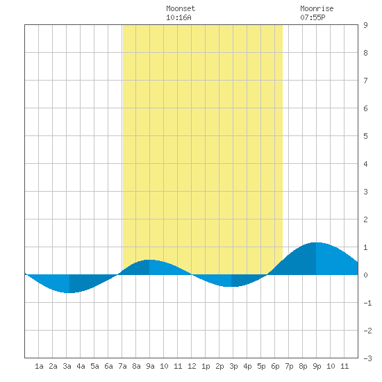 Red Point tide chart for Thursday, October 9, 2025