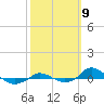 Red Point tide chart for Thursday, October 9, 2025