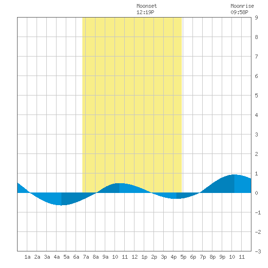 Red Point tide chart for Monday, November 10, 2025