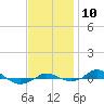 Red Point tide chart for Monday, November 10, 2025