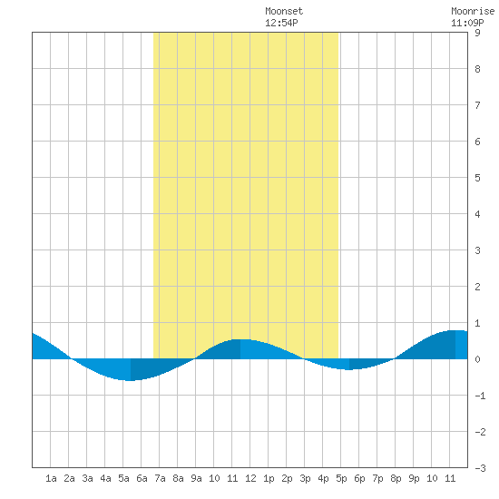 Red Point tide chart for Tuesday, November 11, 2025