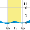 Red Point tide chart for Tuesday, November 11, 2025