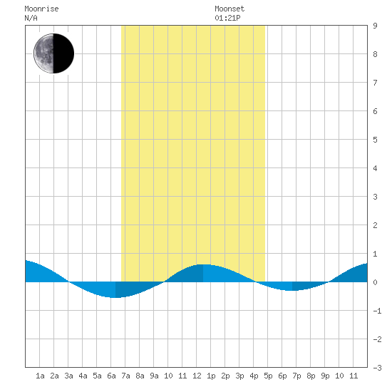Red Point tide chart for Wednesday, November 12, 2025