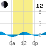 Red Point tide chart for Wednesday, November 12, 2025